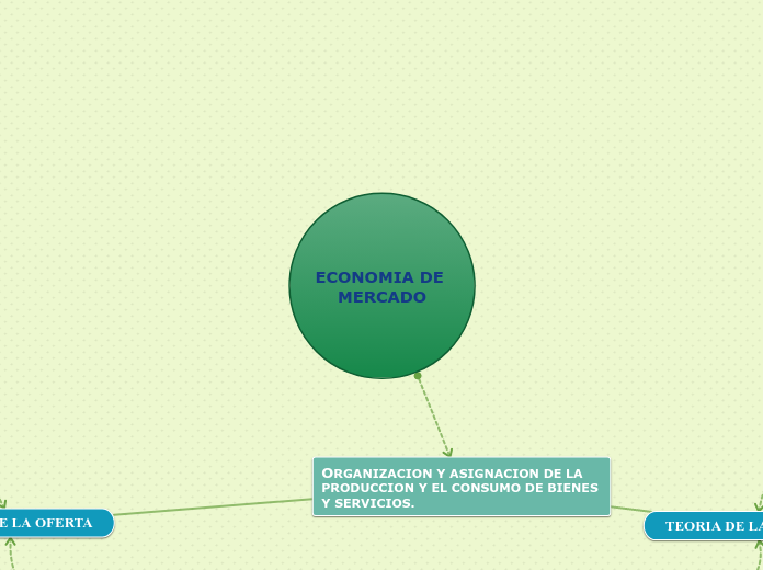 Cual Es El Objetivo De La Economia De Mercado www.mindomo.com